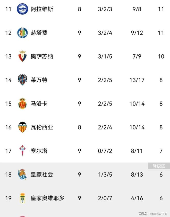 皇家社会带回宝贵分，再登西甲榜首